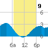 Dog Island West tide chart for Tuesday, November 9, 2021