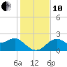 Dog Island West tide chart for Friday, December 10, 2021