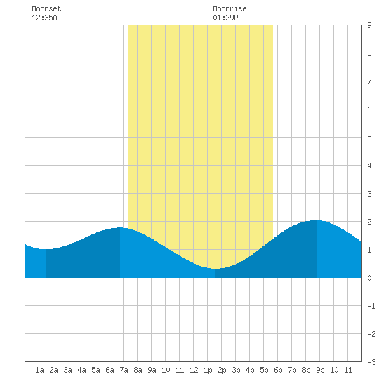 Dog Island West tide chart for Saturday, December 11, 2021