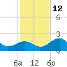 Dog Island West tide chart for Sunday, December 12, 2021