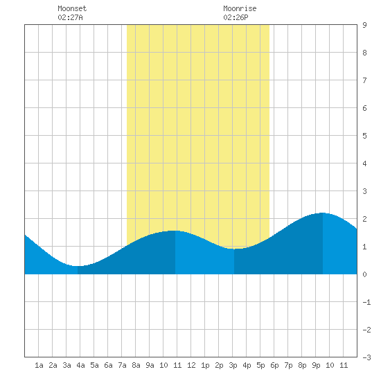 Dog Island West tide chart for Monday, December 13, 2021