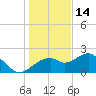 Dog Island West tide chart for Tuesday, December 14, 2021