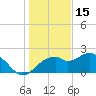 Dog Island West tide chart for Wednesday, December 15, 2021