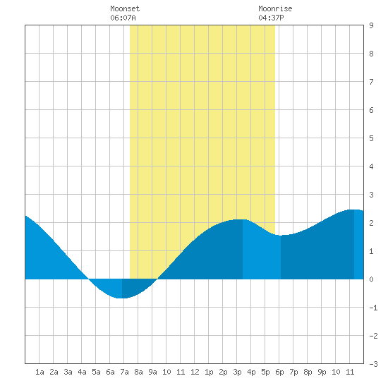 Dog Island West tide chart for Friday, December 17, 2021