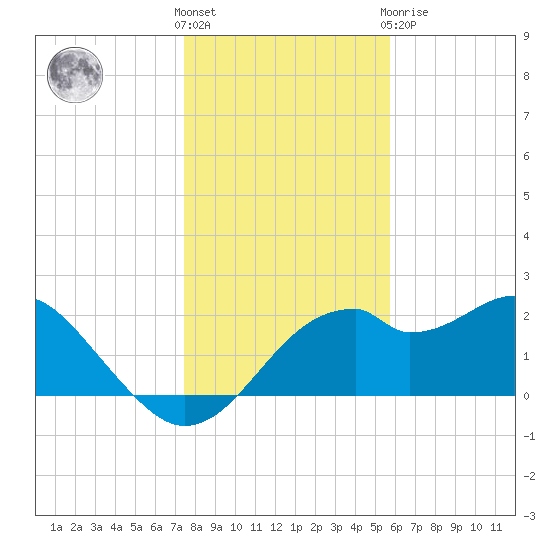 Dog Island West tide chart for Saturday, December 18, 2021