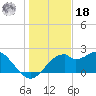 Dog Island West tide chart for Saturday, December 18, 2021