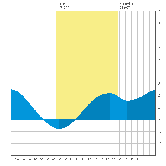 Dog Island West tide chart for Sunday, December 19, 2021