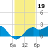 Dog Island West tide chart for Sunday, December 19, 2021