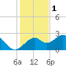 Dog Island West tide chart for Wednesday, December 1, 2021