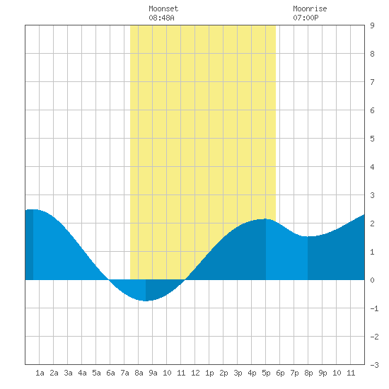 Dog Island West tide chart for Monday, December 20, 2021