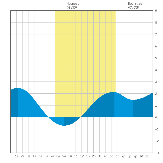 Dog Island West tide chart for Tuesday, December 21, 2021