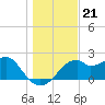 Dog Island West tide chart for Tuesday, December 21, 2021