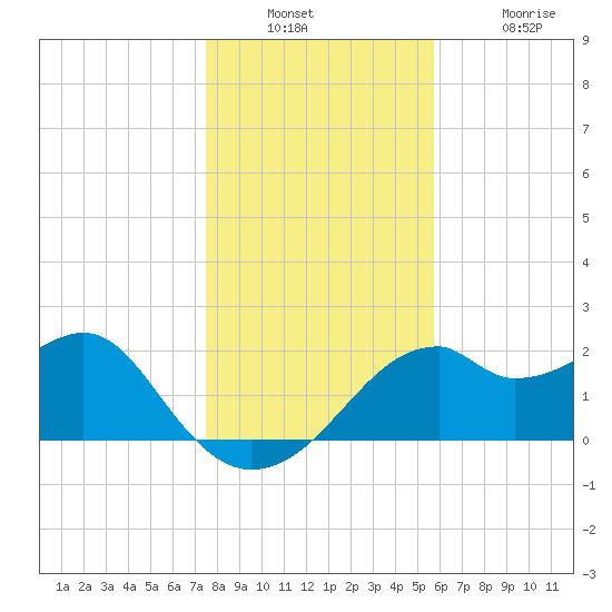 Dog Island West tide chart for Wednesday, December 22, 2021