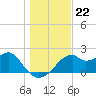 Dog Island West tide chart for Wednesday, December 22, 2021