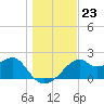 Dog Island West tide chart for Thursday, December 23, 2021