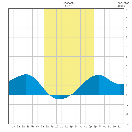 Dog Island West tide chart for Friday, December 24, 2021