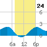Dog Island West tide chart for Friday, December 24, 2021