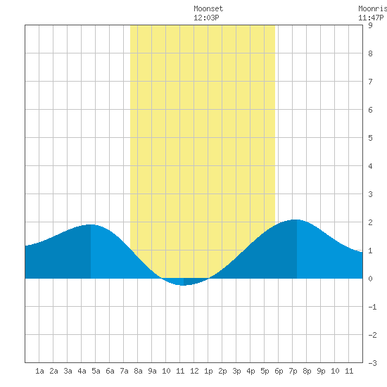 Dog Island West tide chart for Saturday, December 25, 2021