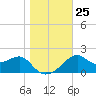 Dog Island West tide chart for Saturday, December 25, 2021