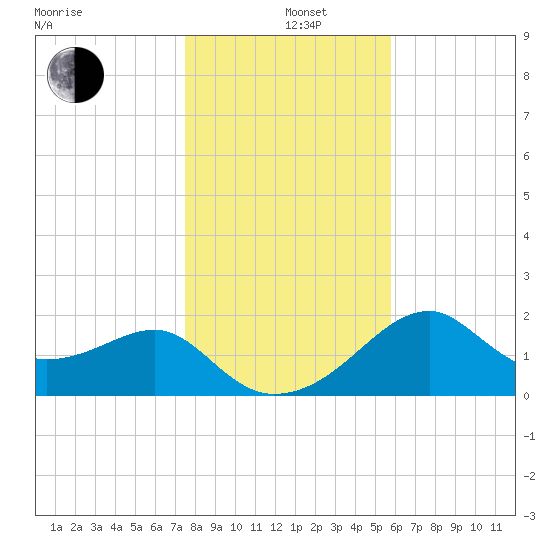 Dog Island West tide chart for Sunday, December 26, 2021
