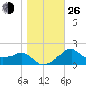 Dog Island West tide chart for Sunday, December 26, 2021
