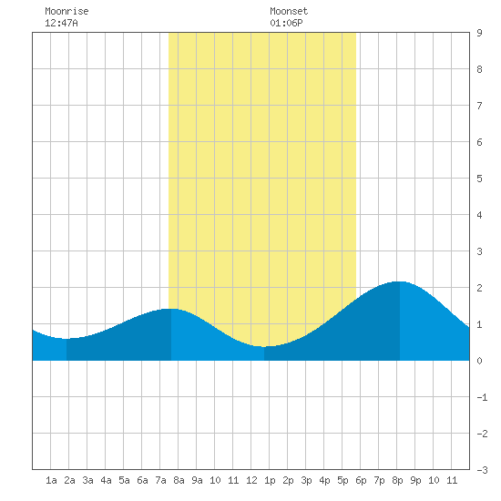 Dog Island West tide chart for Monday, December 27, 2021