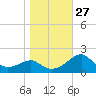 Dog Island West tide chart for Monday, December 27, 2021