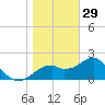Dog Island West tide chart for Wednesday, December 29, 2021
