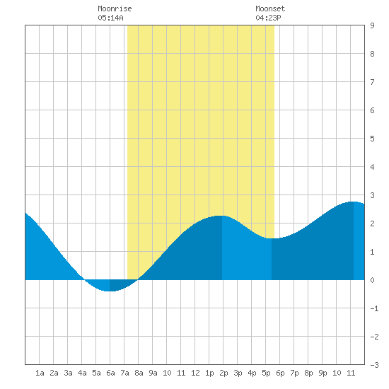 Dog Island West tide chart for Thursday, December 2, 2021