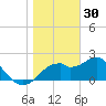Dog Island West tide chart for Thursday, December 30, 2021