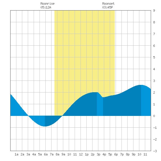 Dog Island West tide chart for Friday, December 31, 2021