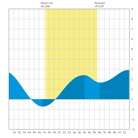 Dog Island West tide chart for Friday, December 3, 2021