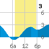 Dog Island West tide chart for Friday, December 3, 2021
