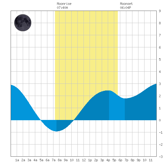Dog Island West tide chart for Saturday, December 4, 2021