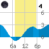 Dog Island West tide chart for Saturday, December 4, 2021
