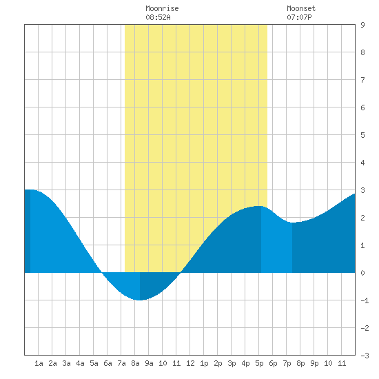 Dog Island West tide chart for Sunday, December 5, 2021