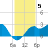 Dog Island West tide chart for Sunday, December 5, 2021