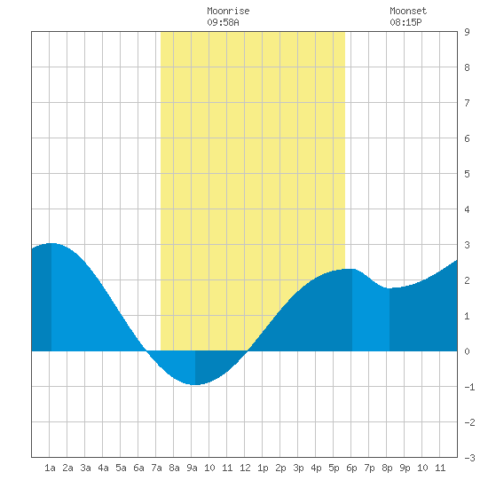 Dog Island West tide chart for Monday, December 6, 2021
