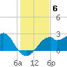 Dog Island West tide chart for Monday, December 6, 2021
