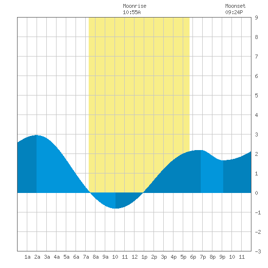 Dog Island West tide chart for Tuesday, December 7, 2021