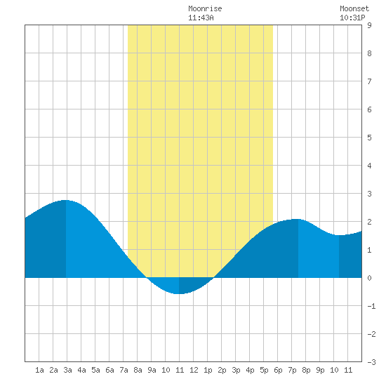 Dog Island West tide chart for Wednesday, December 8, 2021