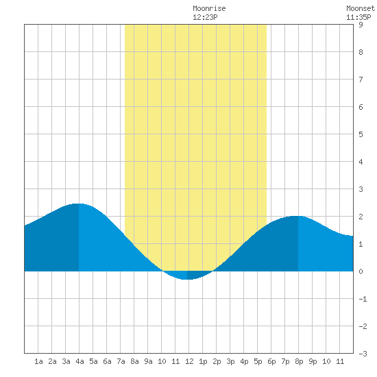 Dog Island West tide chart for Thursday, December 9, 2021