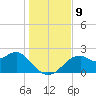 Dog Island West tide chart for Thursday, December 9, 2021