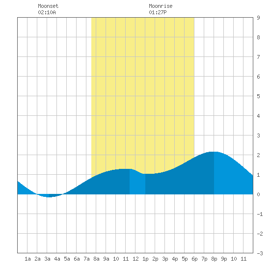 Dog Island West tide chart for Tuesday, January 11, 2022