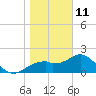 Dog Island West tide chart for Tuesday, January 11, 2022
