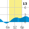 Dog Island West tide chart for Thursday, January 13, 2022