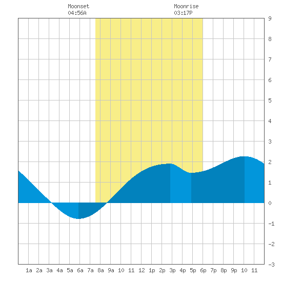 Dog Island West tide chart for Friday, January 14, 2022