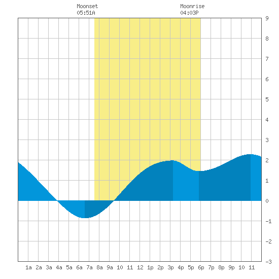 Dog Island West tide chart for Saturday, January 15, 2022