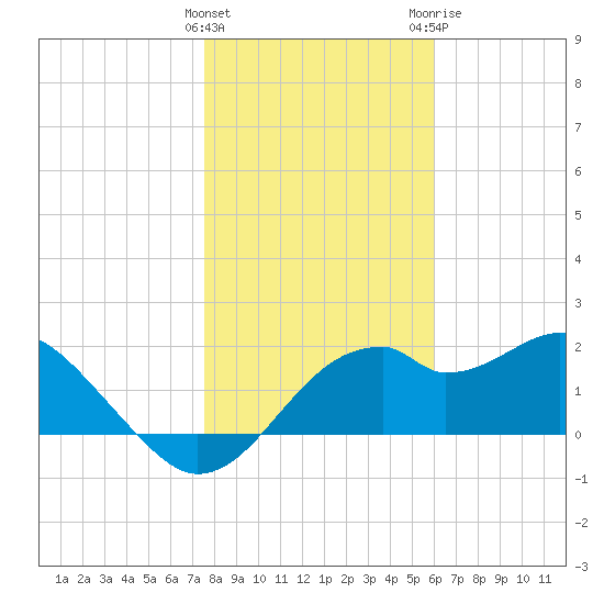 Dog Island West tide chart for Sunday, January 16, 2022