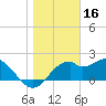Dog Island West tide chart for Sunday, January 16, 2022